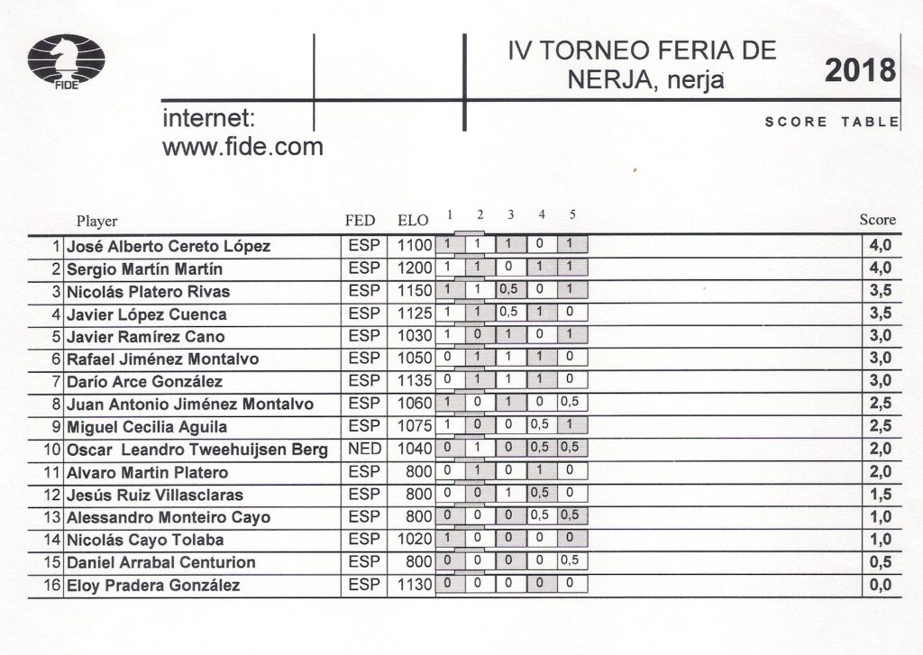 Tabla de puntuación final torneo de feria infantil.