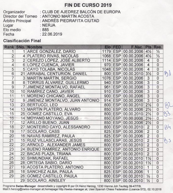 CLASIFICACIÓN TORNEO CLAUSURA CURSO 2019 DE AJEDREZ