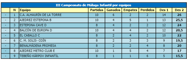 Cuadro de la clasificación.